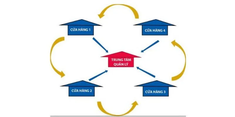 quản lý chuỗi cửa hàng